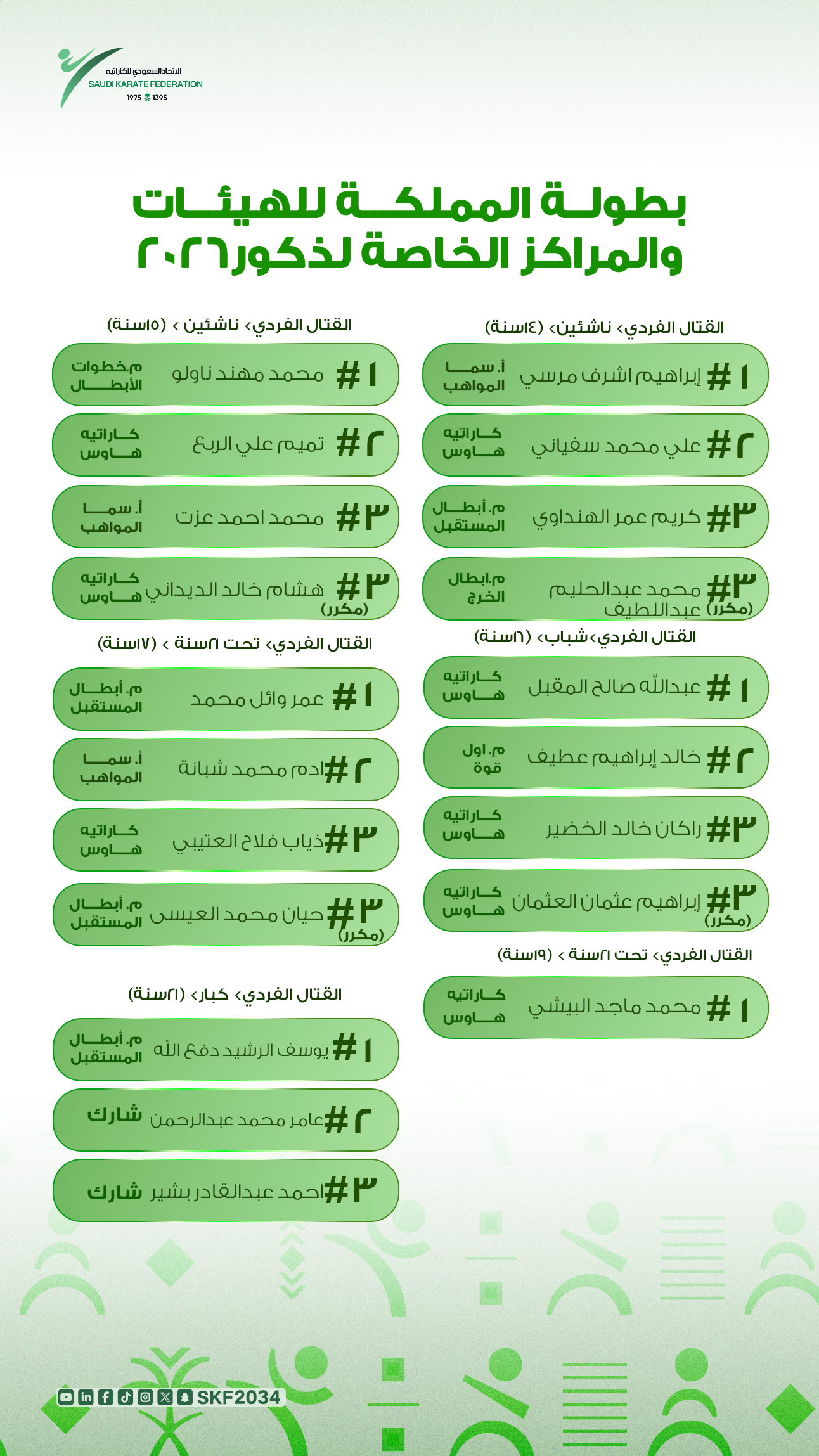نتائج بطولة الهيئات والمراكز الخاصة ذكور - إناث لجميع الفئات 2026 - 4