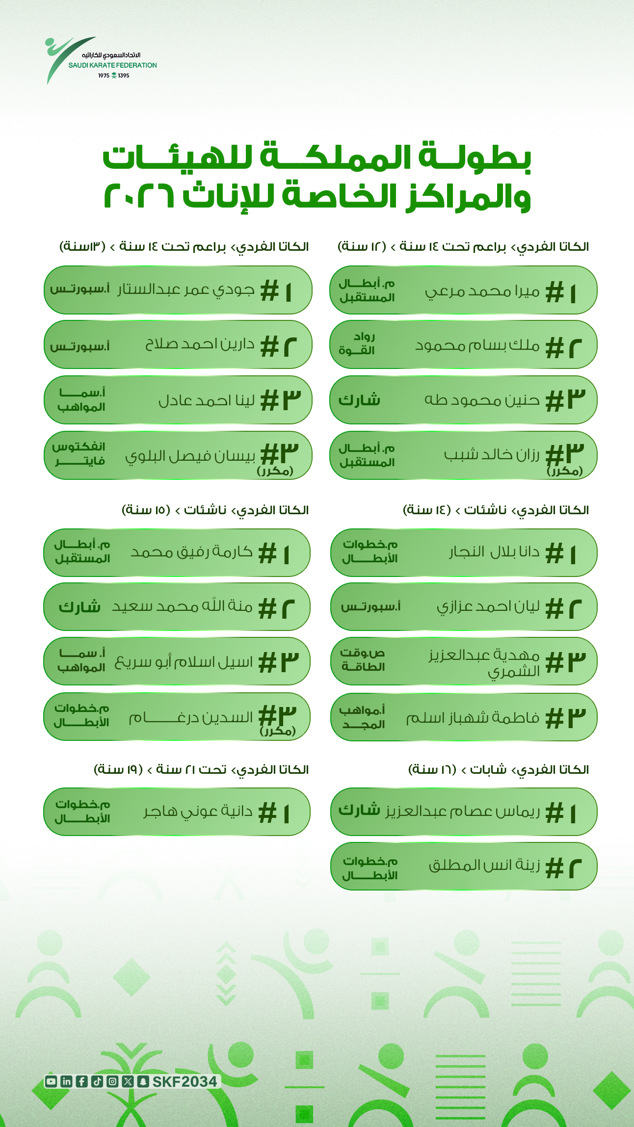 نتائج بطولة الهيئات والمراكز الخاصة ذكور - إناث لجميع الفئات 2026 - 6